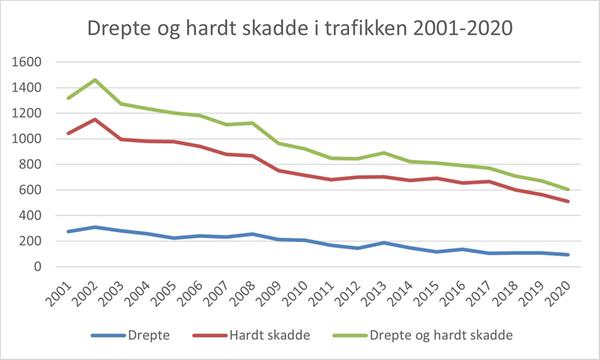 Drepte og hardt skadde i trafikken 01-20